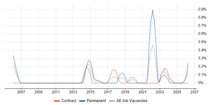 Threat Analysis job vacancy trend in Wiltshire