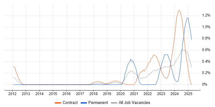 Job vacancy trend for Threat Detection in Wiltshire Job vacancy trend for Threat Detection in Wiltshire