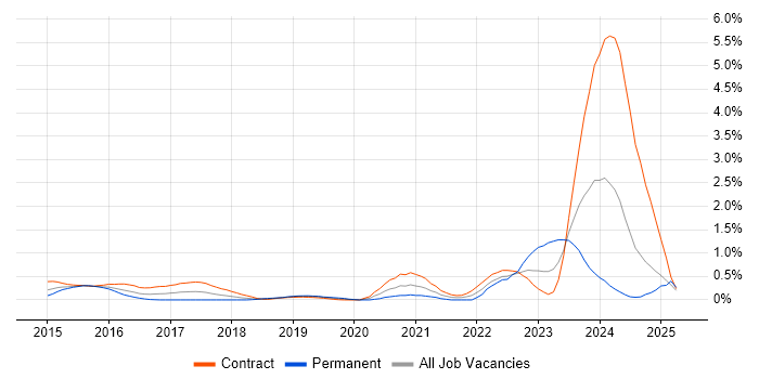 Job vacancy trend for Threat Intelligence in Wiltshire Job vacancy trend for Threat Intelligence in Wiltshire