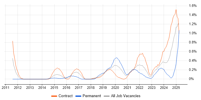 Job vacancy trend for Threat Modelling in Wiltshire Job vacancy trend for Threat Modelling in Wiltshire