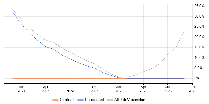 Customer Service job vacancy trend in Tidworth