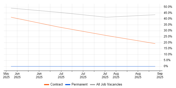 Migration job vacancy trend in Tidworth