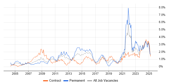 Job vacancy trend for Time Management in Wiltshire Job vacancy trend for Time Management in Wiltshire
