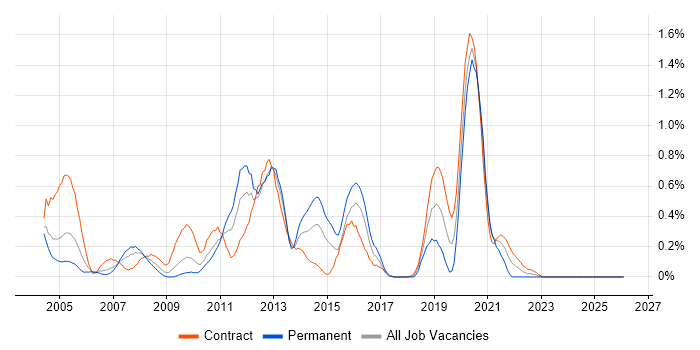 Tivoli job vacancy trend in Wiltshire