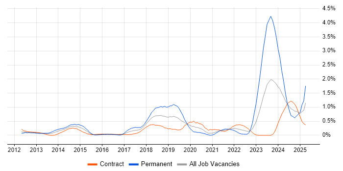Job vacancy trend for TOGAF Certification in Wiltshire Job vacancy trend for TOGAF Certification in Wiltshire