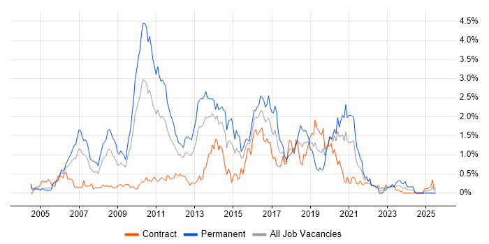 Job vacancy trend for Tomcat in Wiltshire