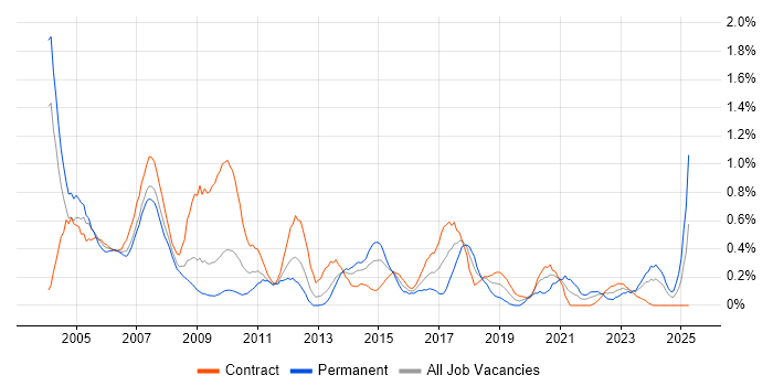 Job vacancy trend for Trainer in Wiltshire Job vacancy trend for Trainer in Wiltshire