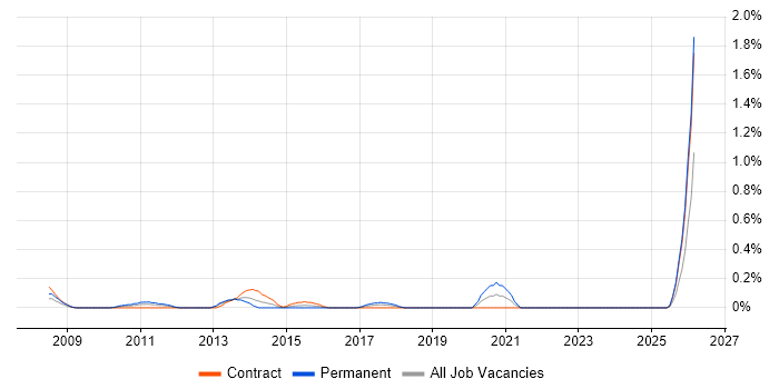 Transformation Consultant job vacancy trend in Wiltshire