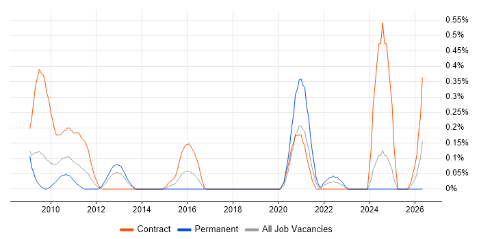 Transition Analyst job vacancy trend in Wiltshire