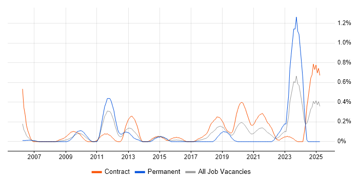 Job vacancy trend for Transition Management in Wiltshire Job vacancy trend for Transition Management in Wiltshire