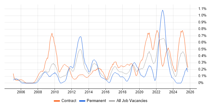 Transition Manager job vacancy trend in Wiltshire