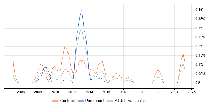 Job vacancy trend for Transition Project Manager in Wiltshire Job vacancy trend for Transition Project Manager in Wiltshire