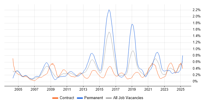 Job vacancy trend for Translating Business Requirements in Wiltshire Job vacancy trend for Translating Business Requirements in Wiltshire