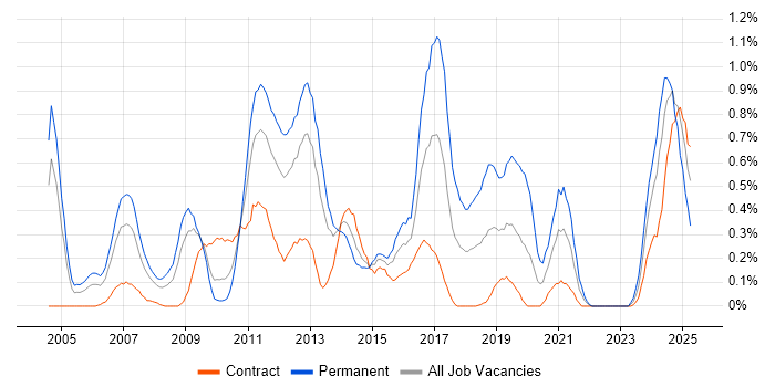 Job vacancy trend for Trend Analysis in Wiltshire Job vacancy trend for Trend Analysis in Wiltshire