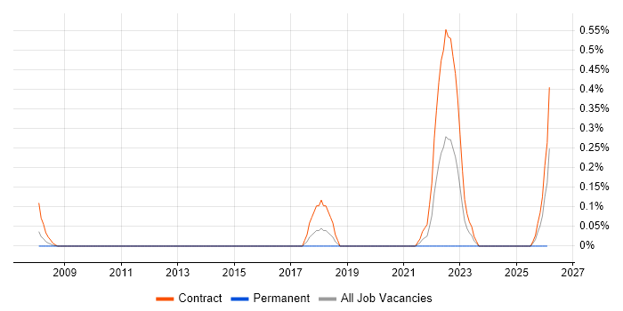 Trend Micro job vacancy trend in Wiltshire