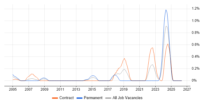 Tripwire job vacancy trend in Wiltshire