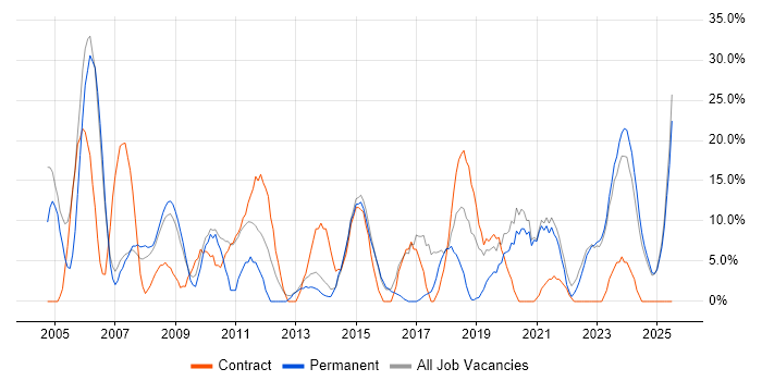 Job vacancy trend for Active Directory in Trowbridge