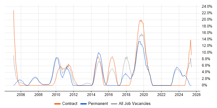 Job vacancy trend for Administrator in Trowbridge Job vacancy trend for Administrator in Trowbridge
