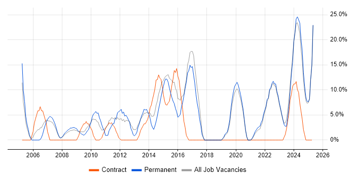 Job vacancy trend for Analytical Skills in Trowbridge Job vacancy trend for Analytical Skills in Trowbridge