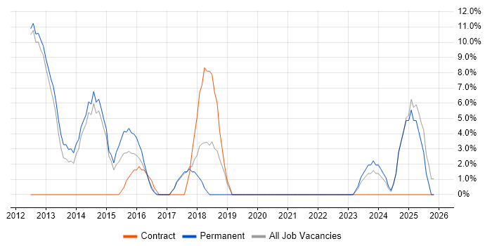 Android job vacancy trend in Trowbridge