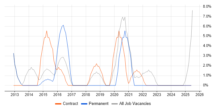 Job vacancy trend for Apple in Trowbridge