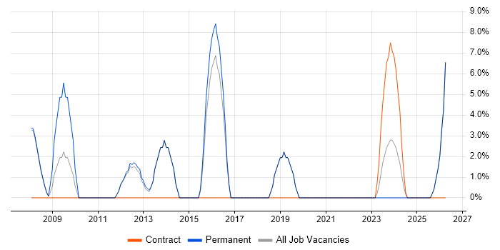 Budget Management job vacancy trend in Trowbridge