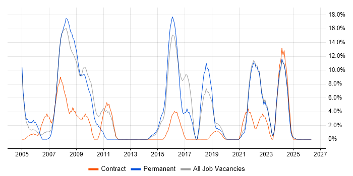 Business Analyst job vacancy trend in Trowbridge