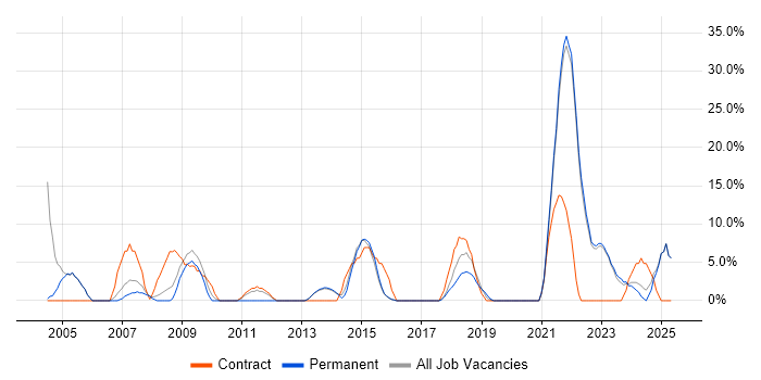 Job vacancy trend for Change Management in Trowbridge