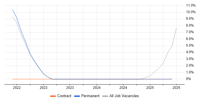 Job vacancy trend for Cisco IOS in Trowbridge