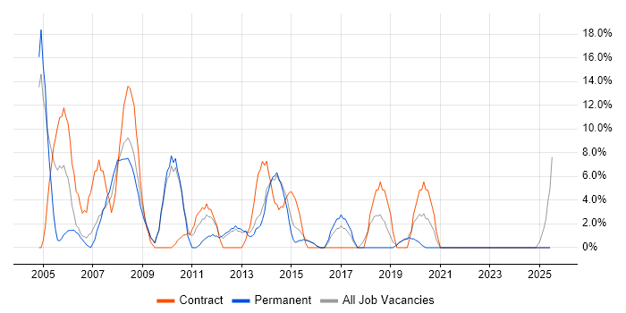 Job vacancy trend for Citrix in Trowbridge