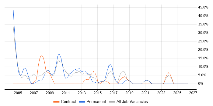 Consultant job vacancy trend in Trowbridge