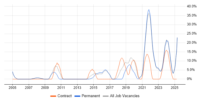 Job vacancy trend for Continuous Improvement in Trowbridge Job vacancy trend for Continuous Improvement in Trowbridge