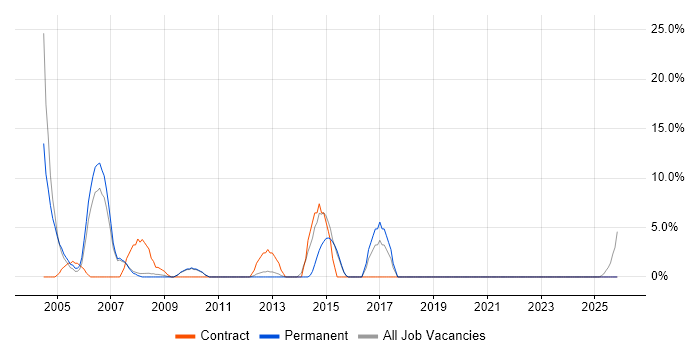 Coordinator job vacancy trend in Trowbridge