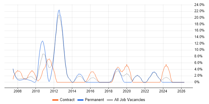 CRM job vacancy trend in Trowbridge