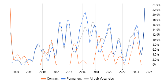 Job vacancy trend for Customer Service in Trowbridge Job vacancy trend for Customer Service in Trowbridge