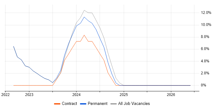 Data Privacy job vacancy trend in Trowbridge