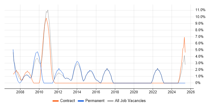 Job vacancy trend for Designer in Trowbridge Job vacancy trend for Designer in Trowbridge