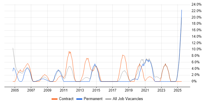 Job vacancy trend for DHCP in Trowbridge