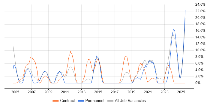 Job vacancy trend for DNS in Trowbridge Job vacancy trend for DNS in Trowbridge