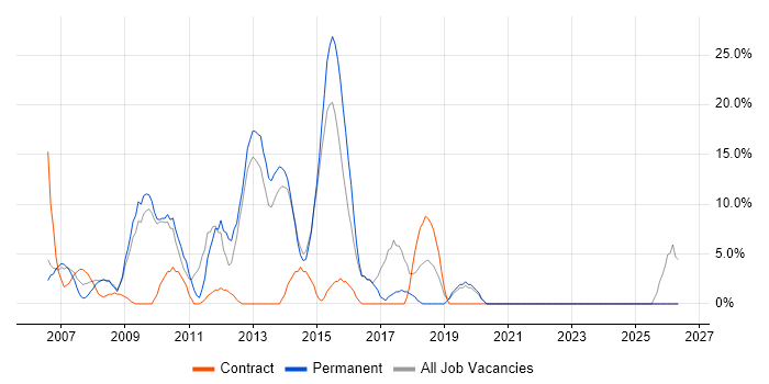 .NET Developer job vacancy trend in Trowbridge
