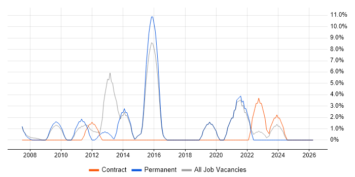 ERP job vacancy trend in Trowbridge