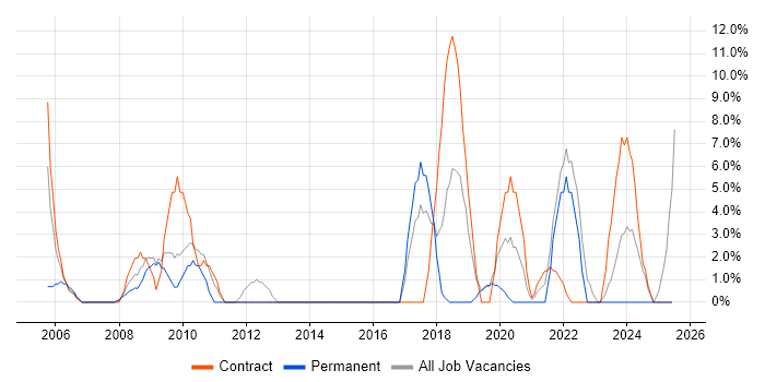 Job vacancy trend for HP in Trowbridge