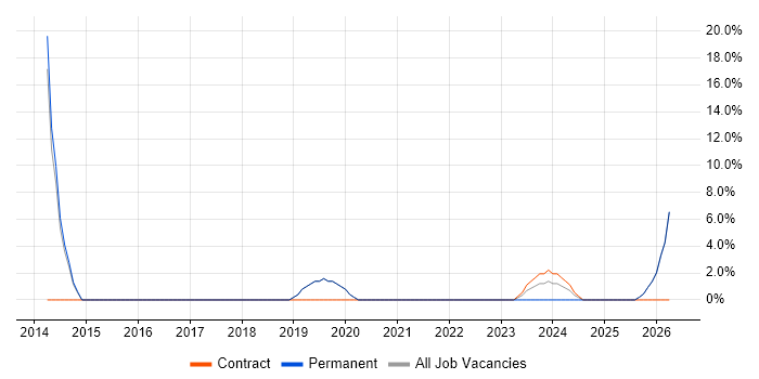 Impact Analysis job vacancy trend in Trowbridge