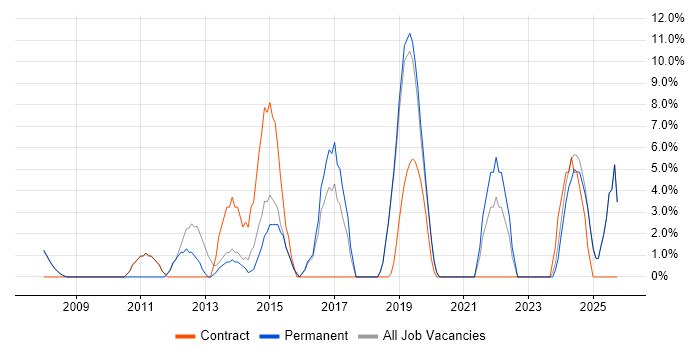 Influencing Skills job vacancy trend in Trowbridge