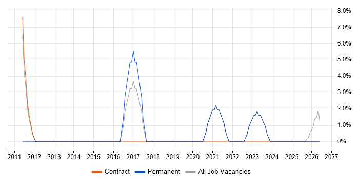 Information Management job vacancy trend in Trowbridge