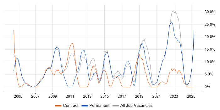 Job vacancy trend for ITIL in Trowbridge Job vacancy trend for ITIL in Trowbridge
