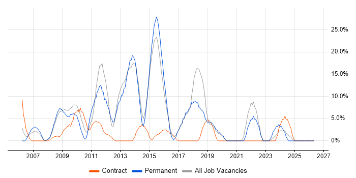 JavaScript job vacancy trend in Trowbridge