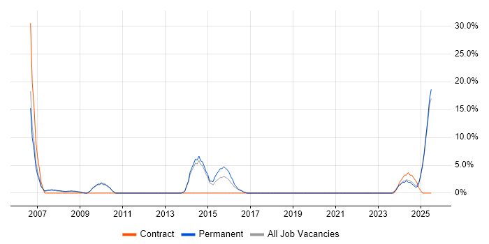 Job vacancy trend for Lead Developer in Trowbridge