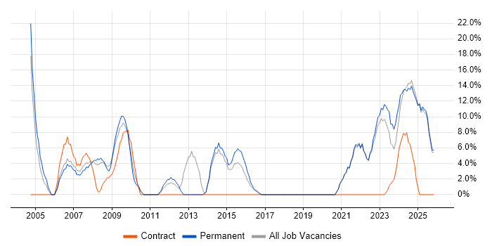 Lead job vacancy trend in Trowbridge