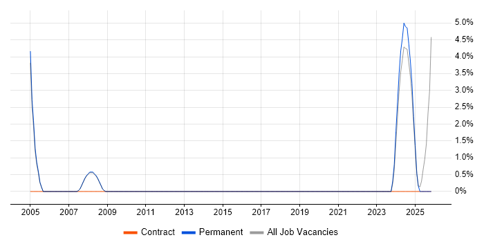 Logistics job vacancy trend in Trowbridge